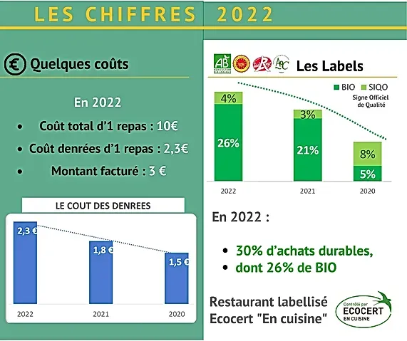 Image répertoriant les chiffres 2022 du cout d'un repas